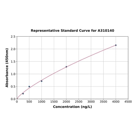 Standard Curve - Human KCNAB2 ELISA Kit (A310140) - Antibodies.com