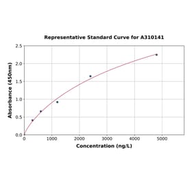 Standard Curve - Mouse S100A4 ELISA Kit (A310141) - Antibodies.com