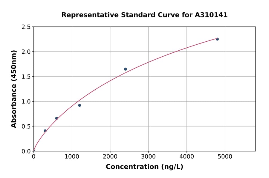 Standard Curve - Mouse S100A4 ELISA Kit (A310141) - Antibodies.com