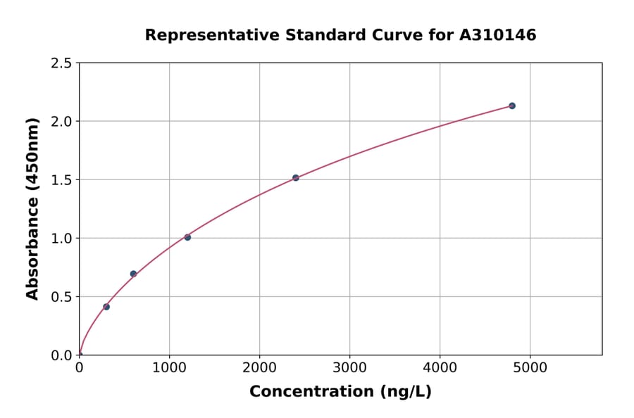 Standard Curve - Human Chromogranin A ELISA Kit (A310146) - Antibodies.com