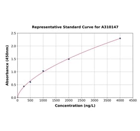 Standard Curve - Mouse EPO-R ELISA Kit (A310147) - Antibodies.com