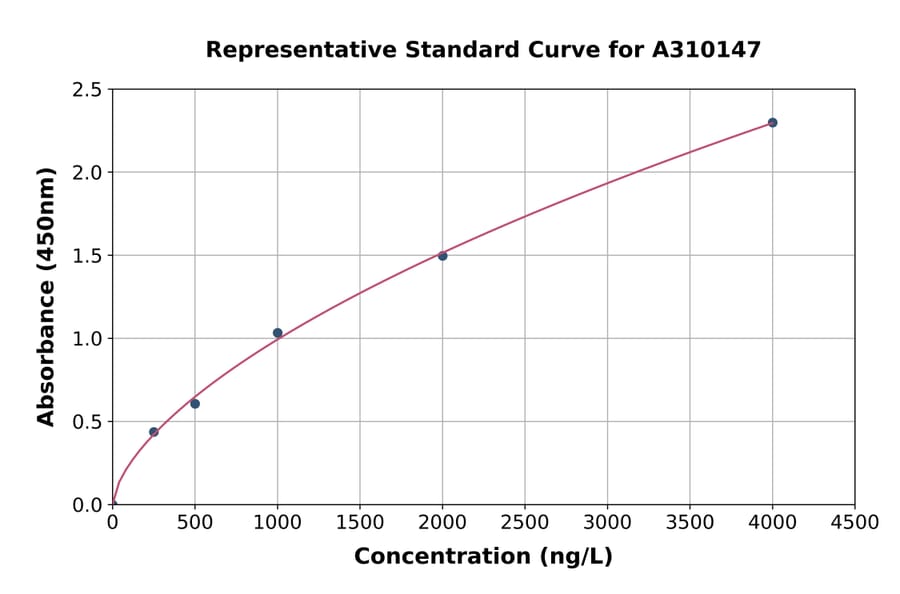 Standard Curve - Mouse EPO-R ELISA Kit (A310147) - Antibodies.com