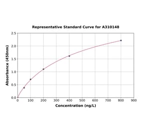 Standard Curve - Human PDGF AA ELISA Kit (A310148) - Antibodies.com