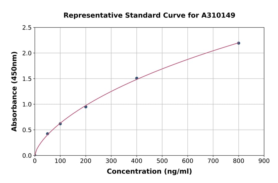 Standard Curve - Human Fetuin B ELISA Kit (A310149) - Antibodies.com