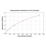 Standard Curve - Human Fetuin B ELISA Kit (A310149) - Antibodies.com