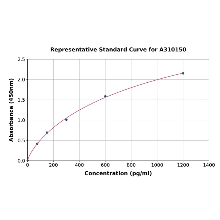 Standard Curve - Human Midkine ELISA Kit (A310150) - Antibodies.com