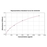 Standard Curve - Human Midkine ELISA Kit (A310150) - Antibodies.com