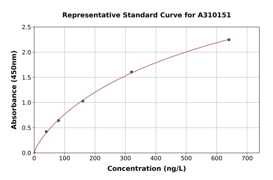 Standard Curve - Human SEMA4F ELISA Kit (A310151) - Antibodies.com