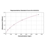 Standard Curve - Human SEMA4F ELISA Kit (A310151) - Antibodies.com