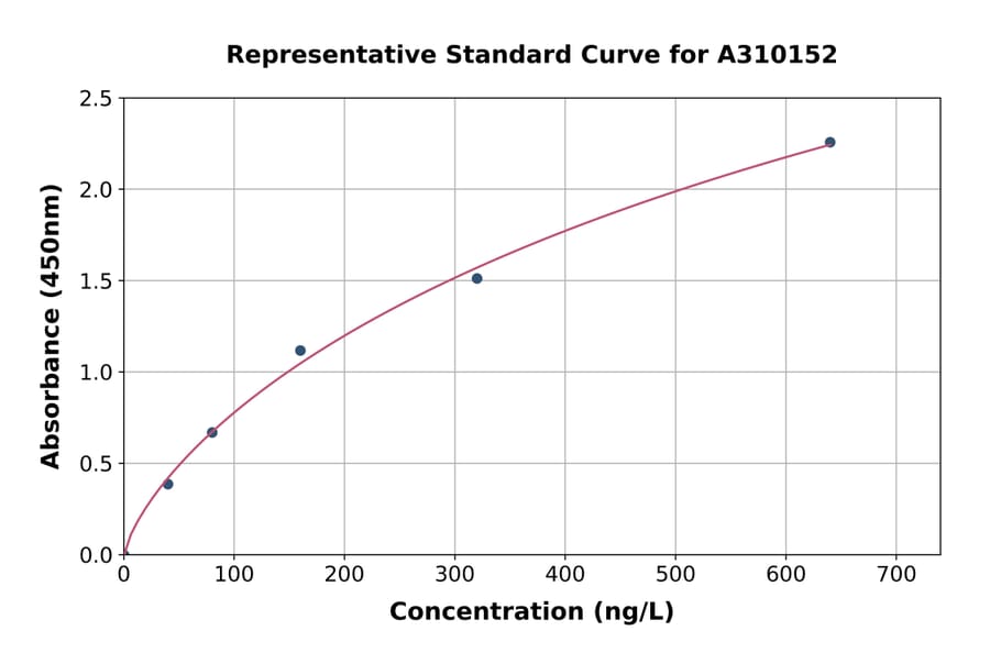 Standard Curve - Human PDGFC ELISA Kit (A310152) - Antibodies.com