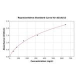 Standard Curve - Human PDGFC ELISA Kit (A310152) - Antibodies.com