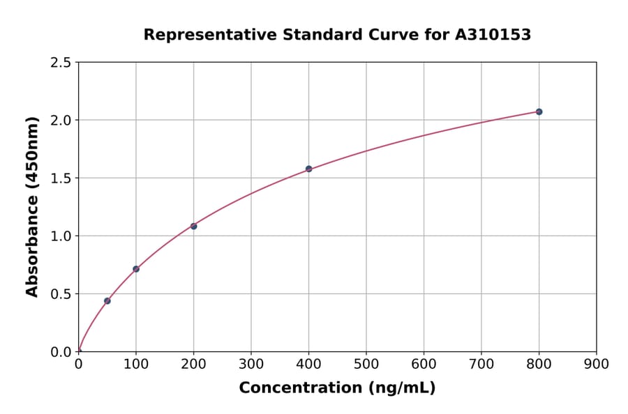 Standard Curve - Human FSTL1 / FRP ELISA Kit (A310153) - Antibodies.com
