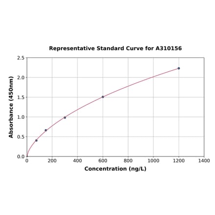 Standard Curve - Human Choline Kinase alpha ELISA Kit (A310156) - Antibodies.com