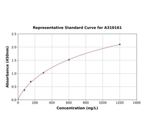 Standard Curve - Human Egr1 ELISA Kit (A310161) - Antibodies.com