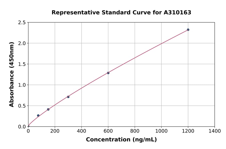 Standard Curve - Mouse Amyloid Precursor Protein ELISA Kit (A310163) - Antibodies.com