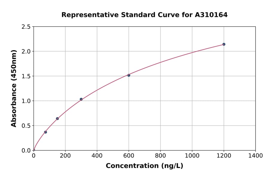Standard Curve - Mouse Metallothionein ELISA Kit (A310164) - Antibodies.com