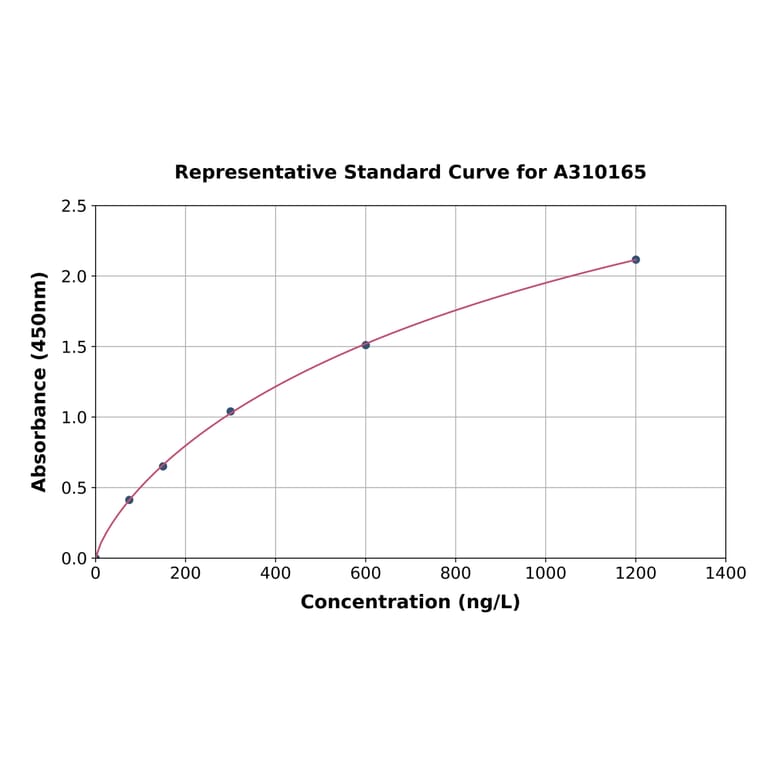 Standard Curve - Mouse ROMO1 ELISA Kit (A310165) - Antibodies.com