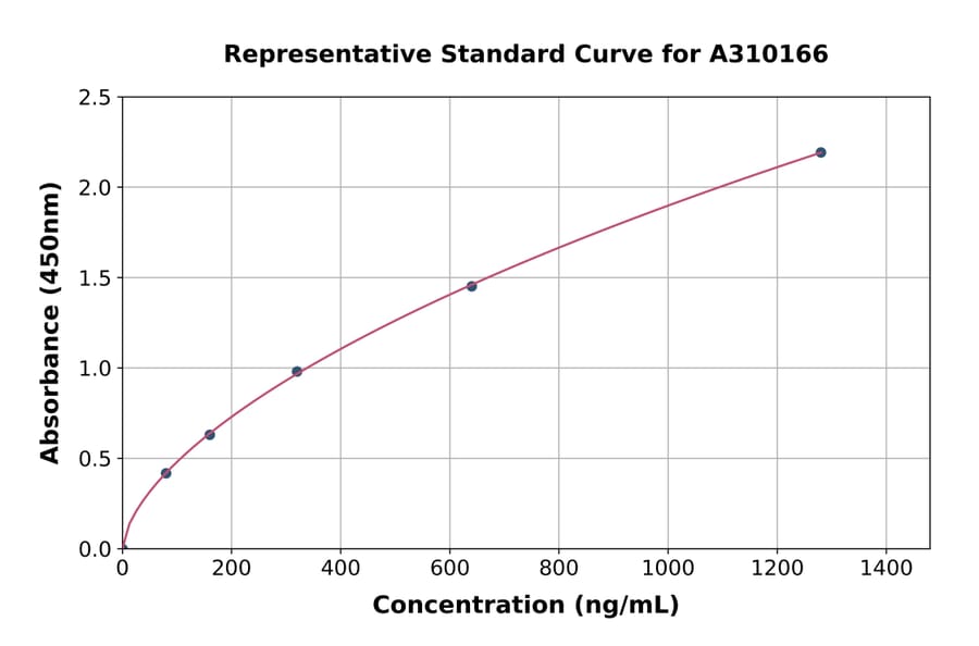 Standard Curve - Human ITIH1 / SHAP ELISA Kit (A310166) - Antibodies.com