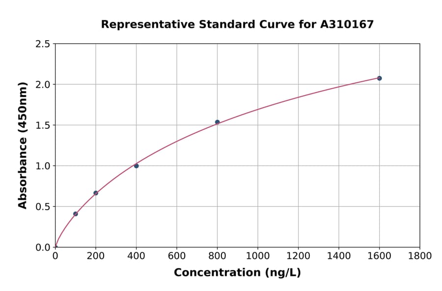 Standard Curve - Human PAR4 ELISA Kit (A310167) - Antibodies.com