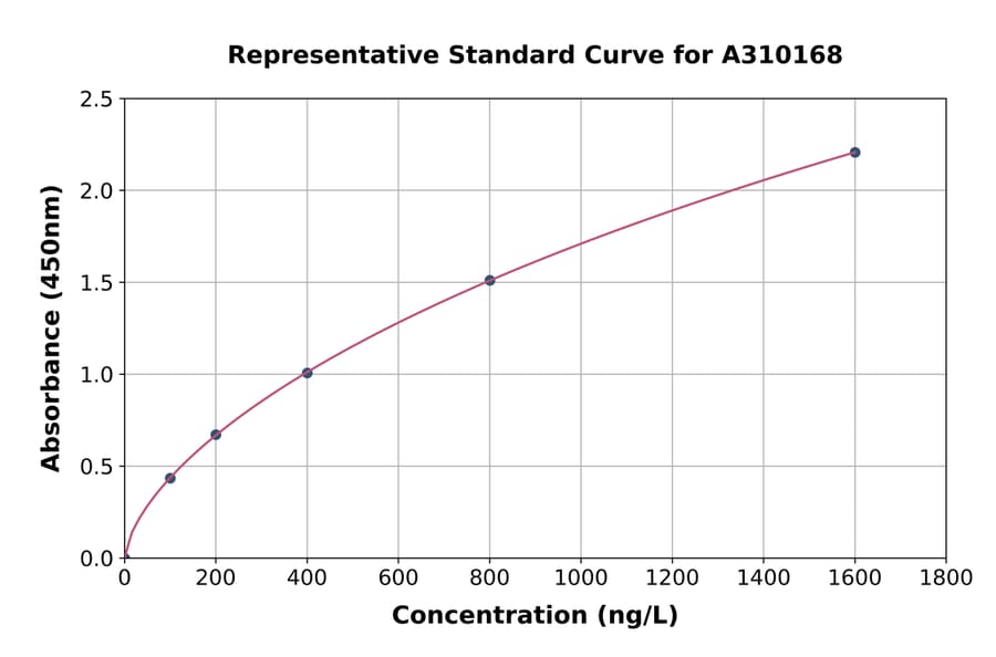 Standard Curve - Human Patched / PTCH1 ELISA Kit (A310168) - Antibodies.com