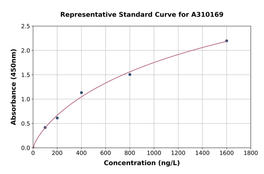 Standard Curve - Human GP78 ELISA Kit (A310169) - Antibodies.com