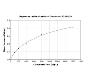 Standard Curve - Human PAX7 ELISA Kit (A310170) - Antibodies.com