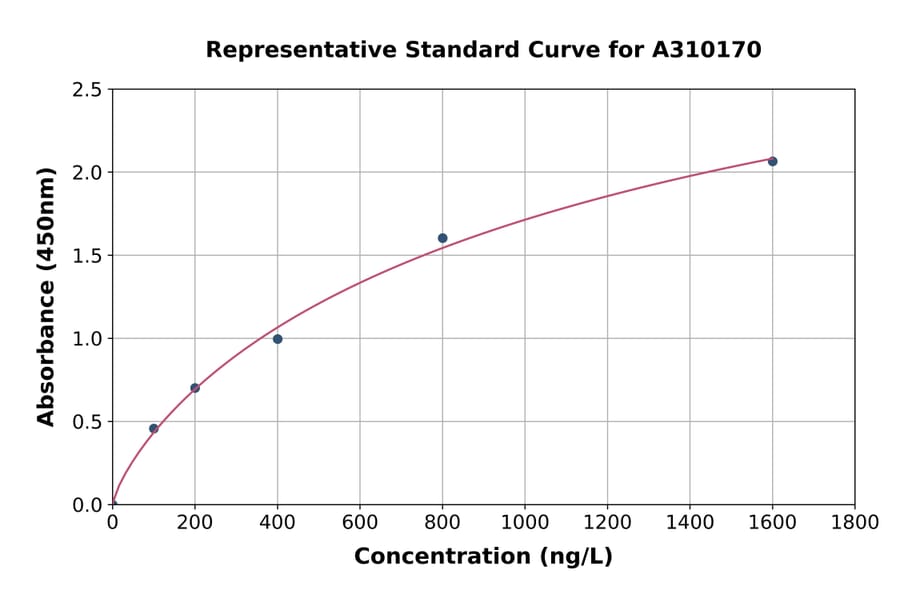 Standard Curve - Human PAX7 ELISA Kit (A310170) - Antibodies.com