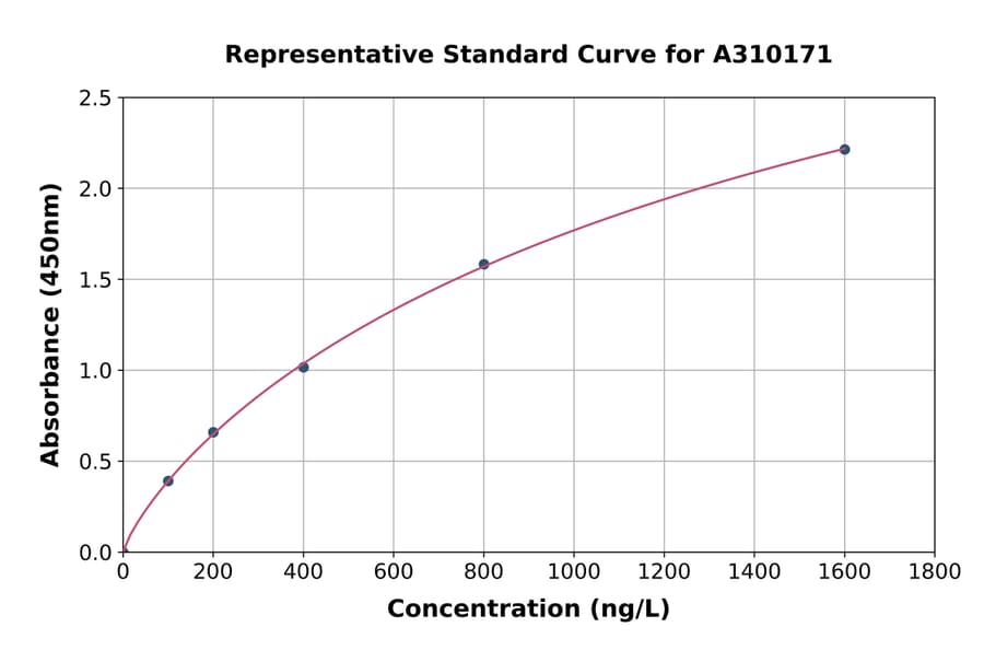 Standard Curve - Human ND6 ELISA Kit (A310171) - Antibodies.com