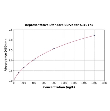 Standard Curve - Human ND6 ELISA Kit (A310171) - Antibodies.com