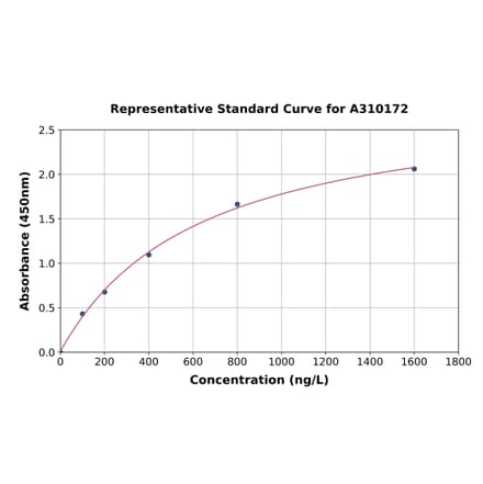 Standard Curve - Human TNFAIP3 ELISA Kit (A310172) - Antibodies.com