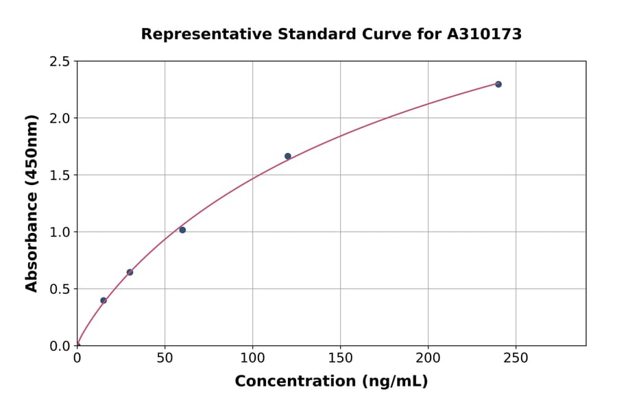 Standard Curve - Human SerpinB2 / PAI-2 ELISA Kit (A310173) - Antibodies.com