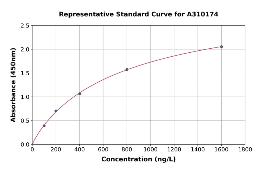 Standard Curve - Mouse Iba1 ELISA Kit (A310174) - Antibodies.com