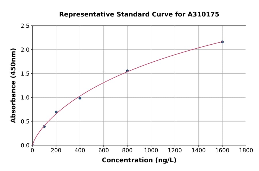 Standard Curve - Human KCNQ1 ELISA Kit (A310175) - Antibodies.com