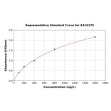 Standard Curve - Human KCNQ1 ELISA Kit (A310175) - Antibodies.com