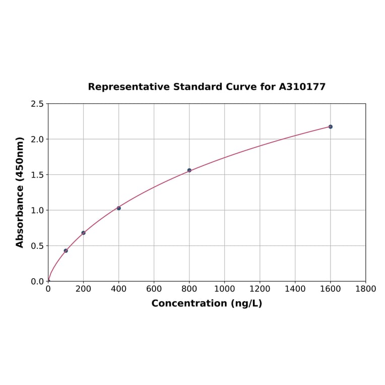Standard Curve - Human P4HA2 ELISA Kit (A310177) - Antibodies.com