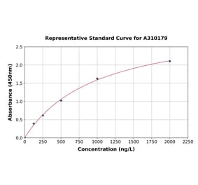 Standard Curve - Human UCP3 ELISA Kit (A310179) - Antibodies.com