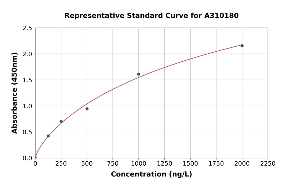 Standard Curve - Human MOCS2 ELISA Kit (A310180) - Antibodies.com