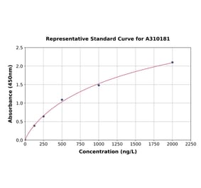 Standard Curve - Human CFTR ELISA Kit (A310181) - Antibodies.com