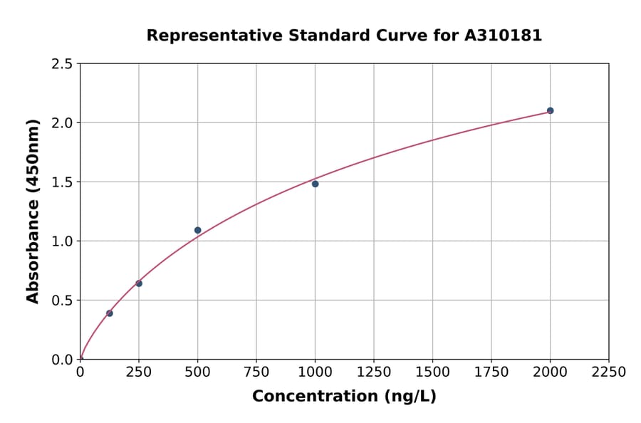 Standard Curve - Human CFTR ELISA Kit (A310181) - Antibodies.com