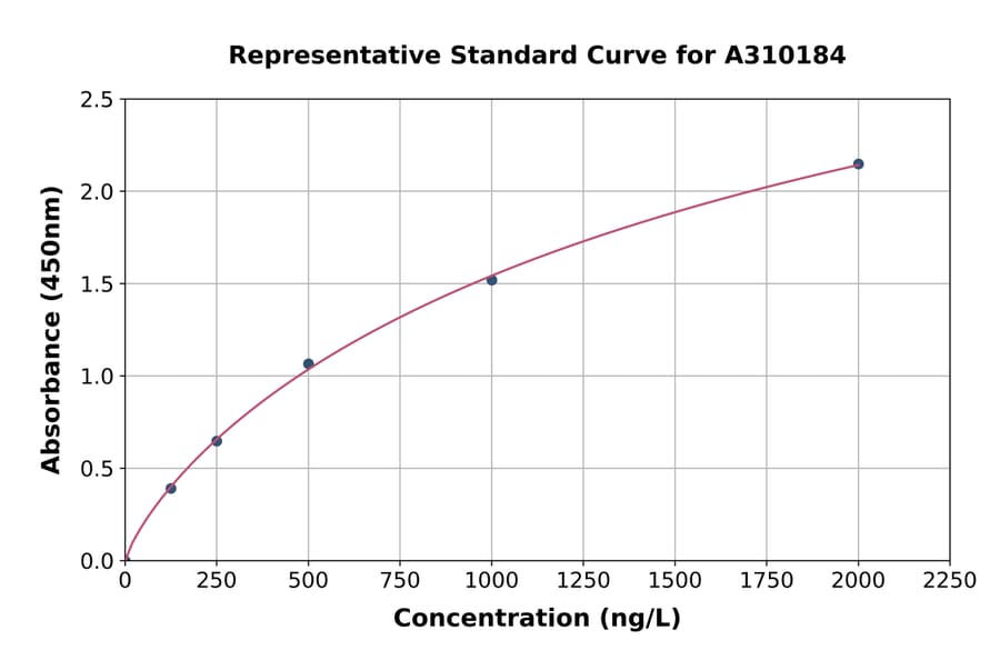 Standard Curve - Human RAP1B ELISA Kit (A310184) - Antibodies.com