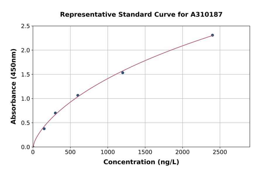 Standard Curve - Human TNS4 / CTEN ELISA Kit (A310187) - Antibodies.com
