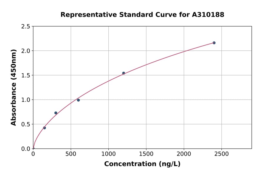 Standard Curve - Mouse Hgfac ELISA Kit (A310188) - Antibodies.com