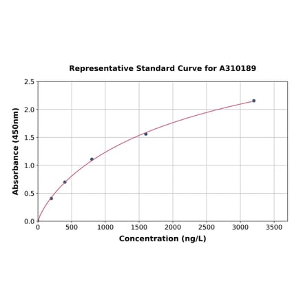 Standard Curve - Human ING4 ELISA Kit (A310189) - Antibodies.com