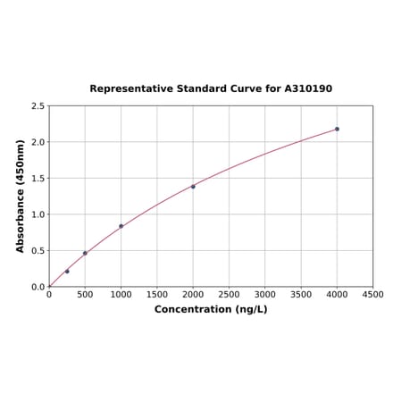Standard Curve - Human FGF1 ELISA Kit (A310190) - Antibodies.com