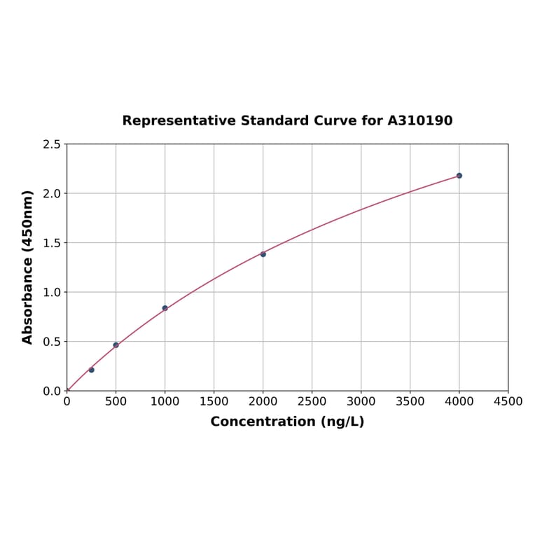 Standard Curve - Human FGF1 ELISA Kit (A310190) - Antibodies.com