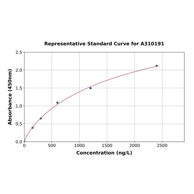 Standard Curve - Mouse Asb9 ELISA Kit (A310191) - Antibodies.com