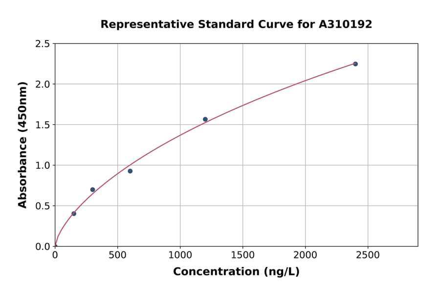 Standard Curve - Human FGF18 ELISA Kit (A310192) - Antibodies.com