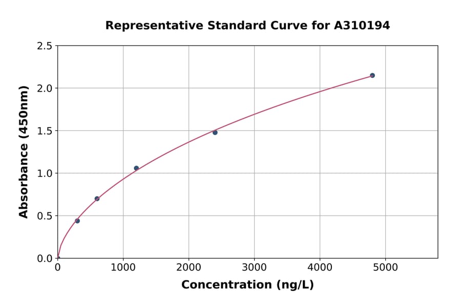 Standard Curve - Mouse LYVE1 ELISA Kit (A310194) - Antibodies.com