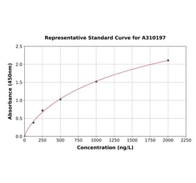 Standard Curve - Mouse Occludin ELISA Kit (A310197) - Antibodies.com