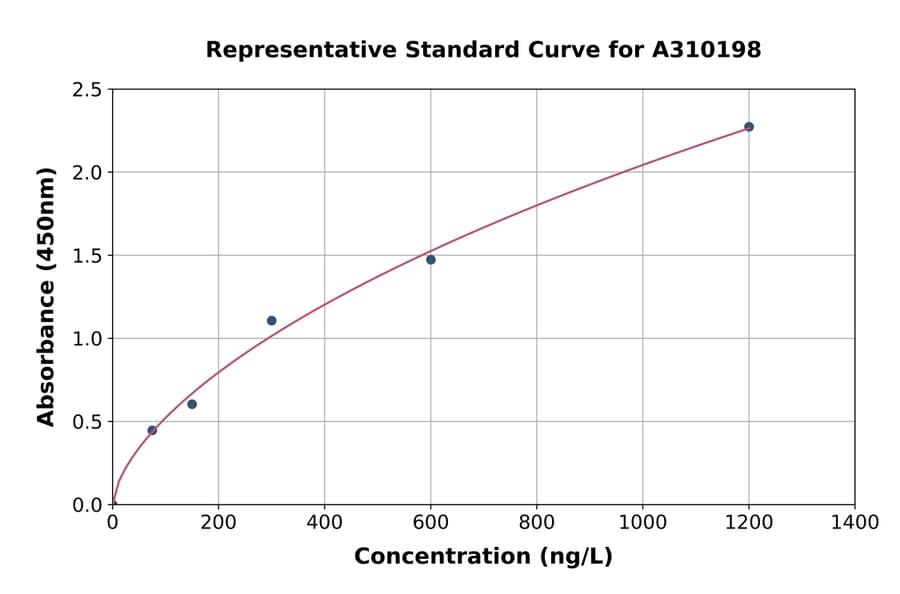 Standard Curve - Human Protective Protein / Cathepsin A / PPCA ELISA Kit (A310198) - Antibodies.com